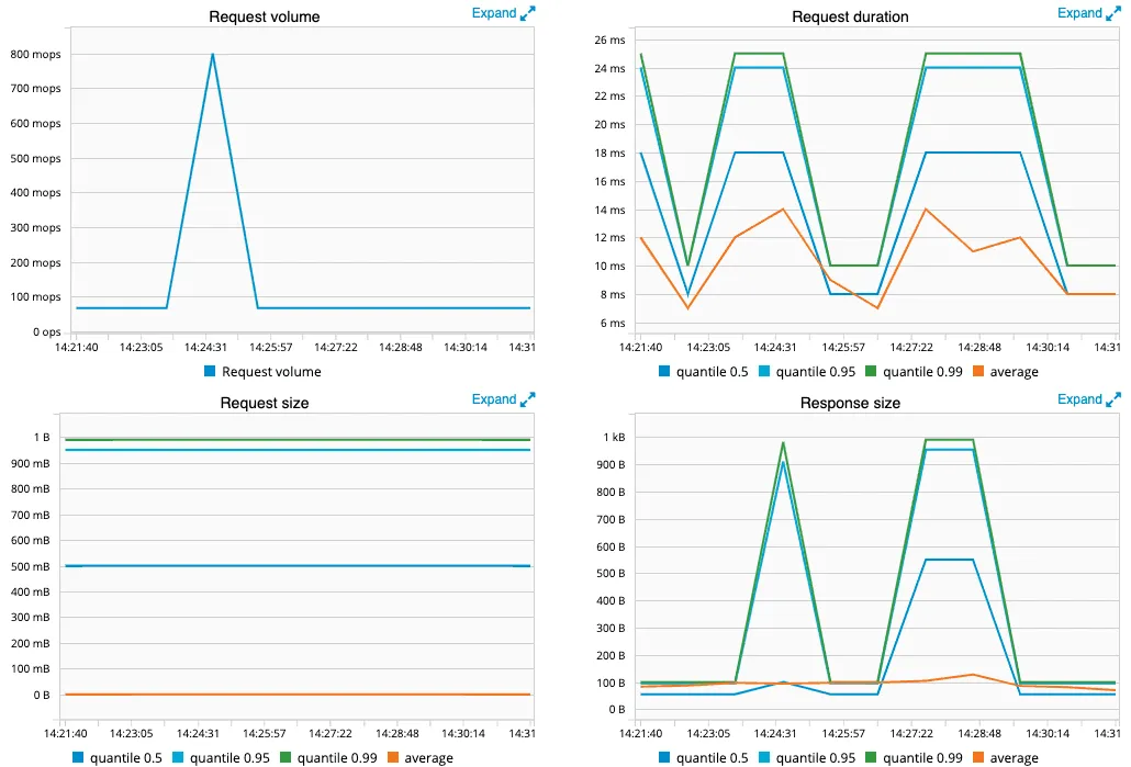 Detailed graphs